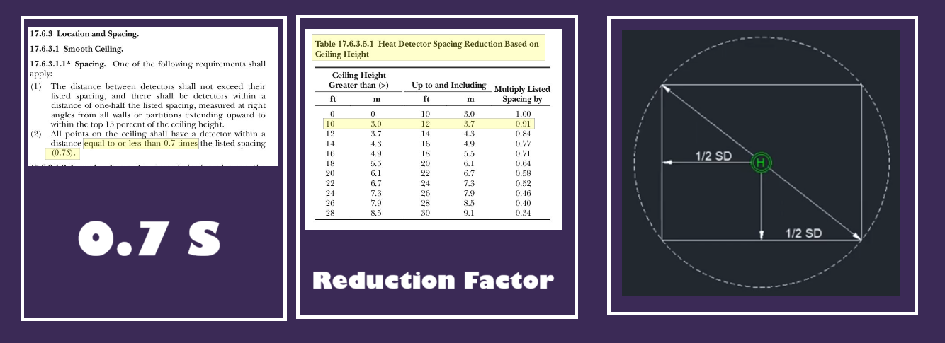 What is the exact coverage area of a Heat Detector (HD)?